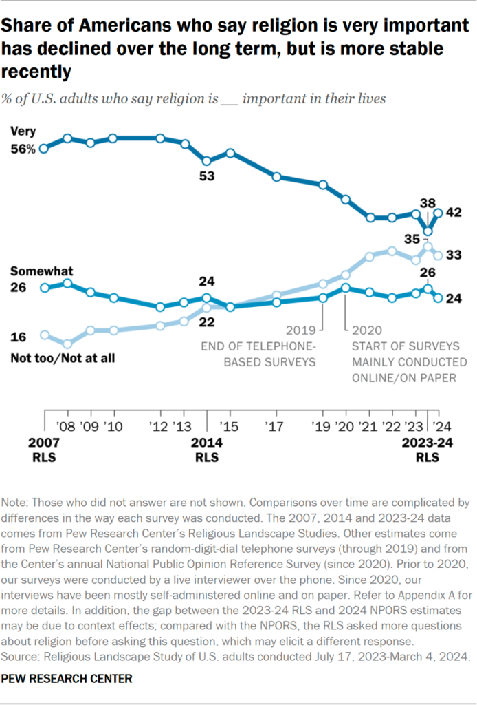 Share of Americans who say religion is very important has declined over the long term, but is more stable recently