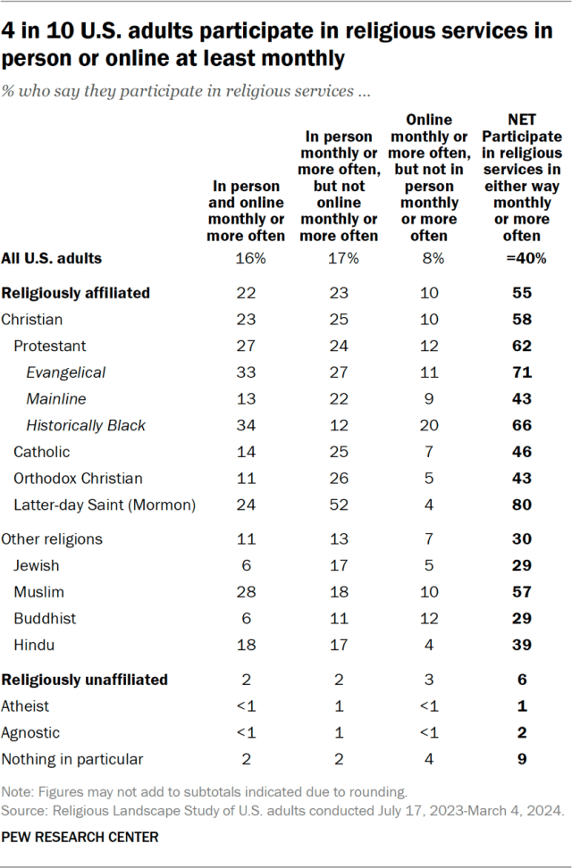 4 in 10 U.S. adults participate in religious services in person or online at least monthly