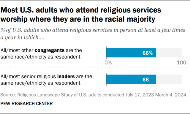 Most U.S. adults who attend religious services worship where they are in the racial majority