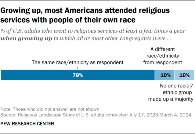 Growing up, most Americans attended religious services with people of their own race