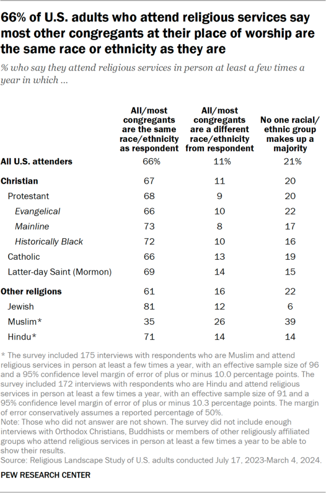 66% of U.S. adults who attend religious services say most other congregants at their place of worship are the same race or ethnicity as they are