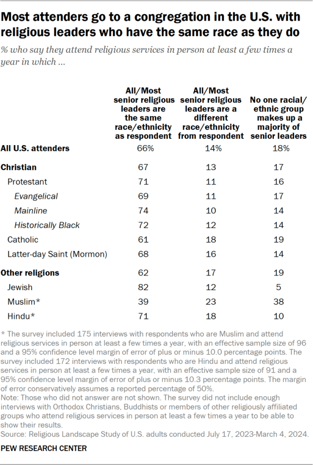 Most attenders go to a congregation in the U.S. with religious leaders who have the same race as they do