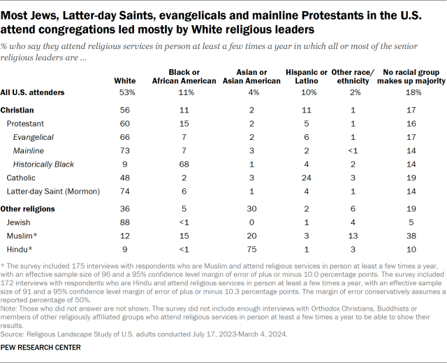 Most Jews, Latter-day Saints, evangelicals and mainline Protestants in the U.S. attend congregations led mostly by White religious leaders