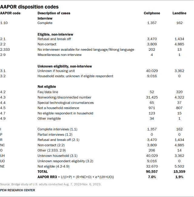 AAPOR disposition codes
