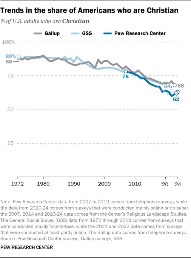 Trends in the share of Americans who are Christian