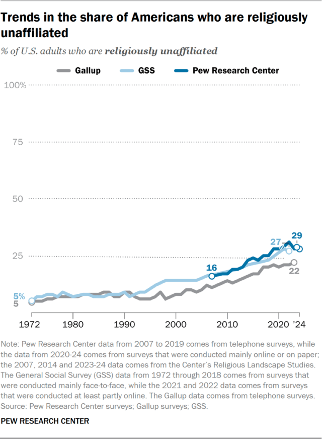 Trends in the share of Americans who are religiously unaffiliated