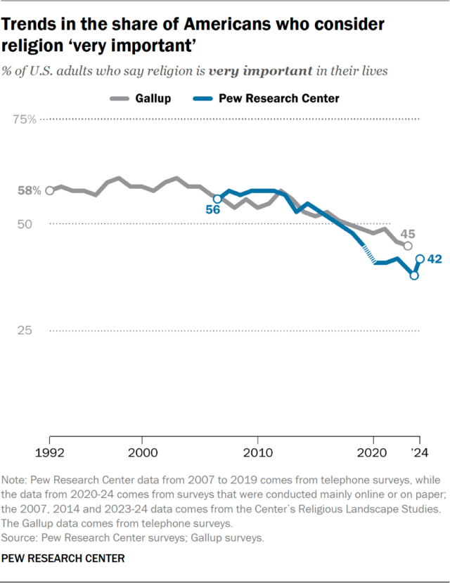 Trends in the share of Americans who consider religion ‘very important’