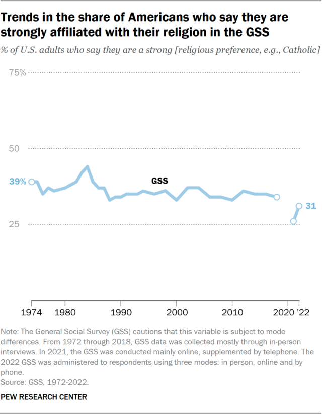 Trends in the share of Americans who say they are strongly affiliated with their religion in the GSS