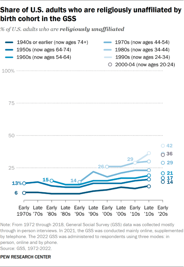 Share of U.S. adults who are religiously unaffiliated by birth cohort in the GSS