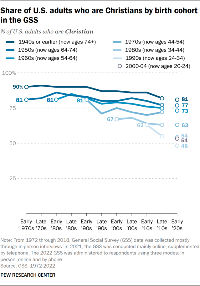 Share of U.S. adults who are Christians by birth cohort in the GSS