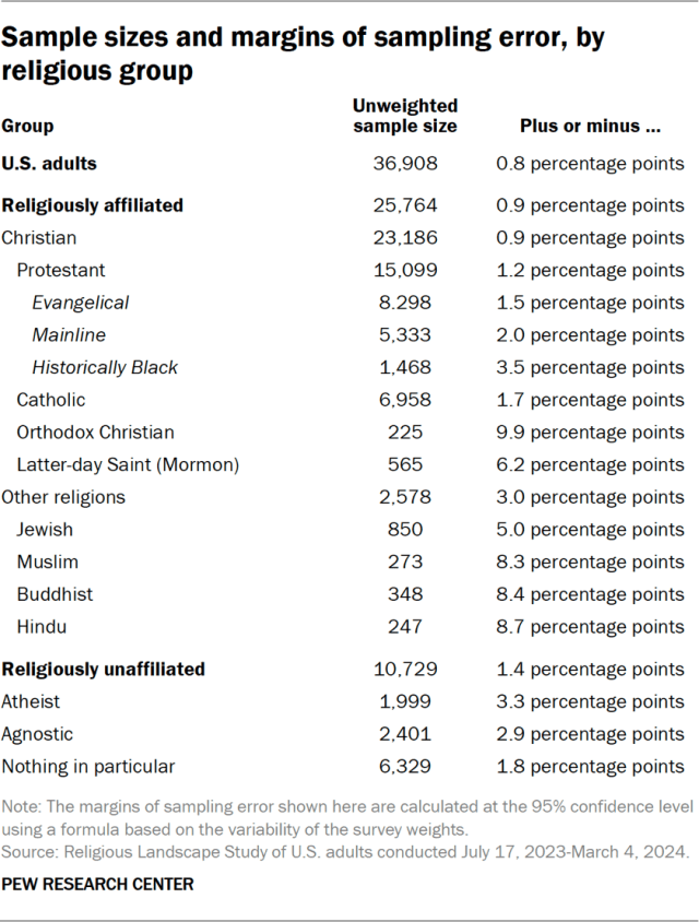 Sample sizes and margins of sampling error, by religious group