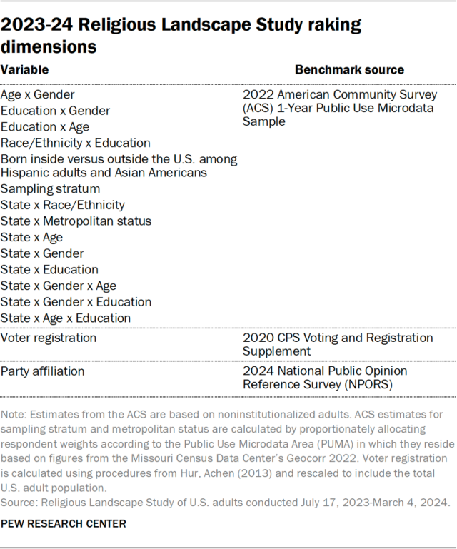2023-24 Religious Landscape Study raking dimensions