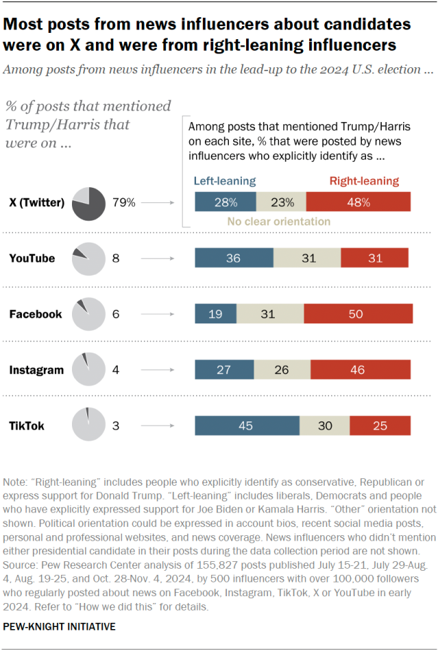 A graphic analyzing posts from news influencers in the lead-up to the 2024 U.S. election. The left side of the graphic is a list of pie charts showing the share of posts that mentioned Trump or Harris that were on each social media site, including X, YouTube, Facebook, Instagram and TikTok. The right side of the graphic is a list of bar charts showing the share of posts that mentioned either candidate on each site that were posted by news influencers who explicitly identify as left-leaning, right-leaning, or with no clear political orientation. 