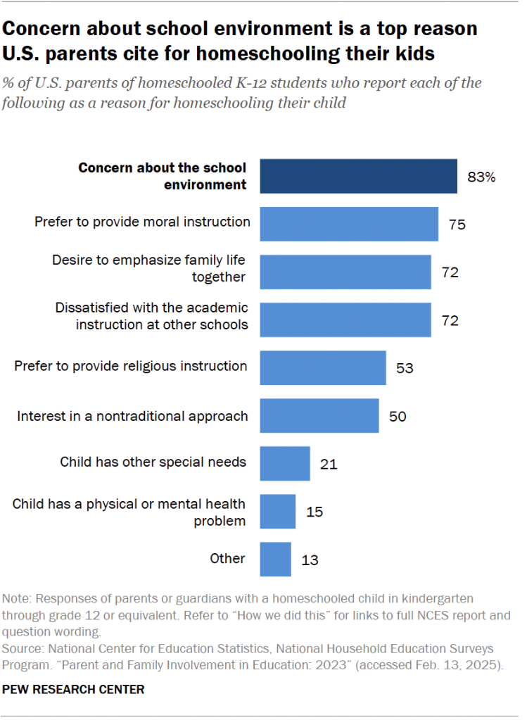 Concern about school environment is a top reason U.S. parents cite for homeschooling their kids