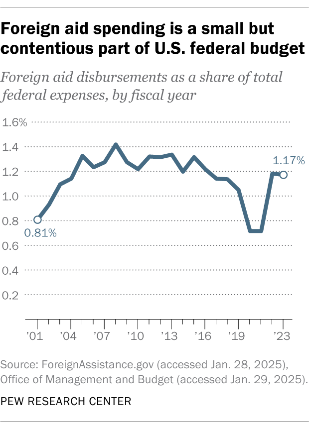 A line chart showing that foreign aid spending is a small but contentious part of U.S. federal budget.