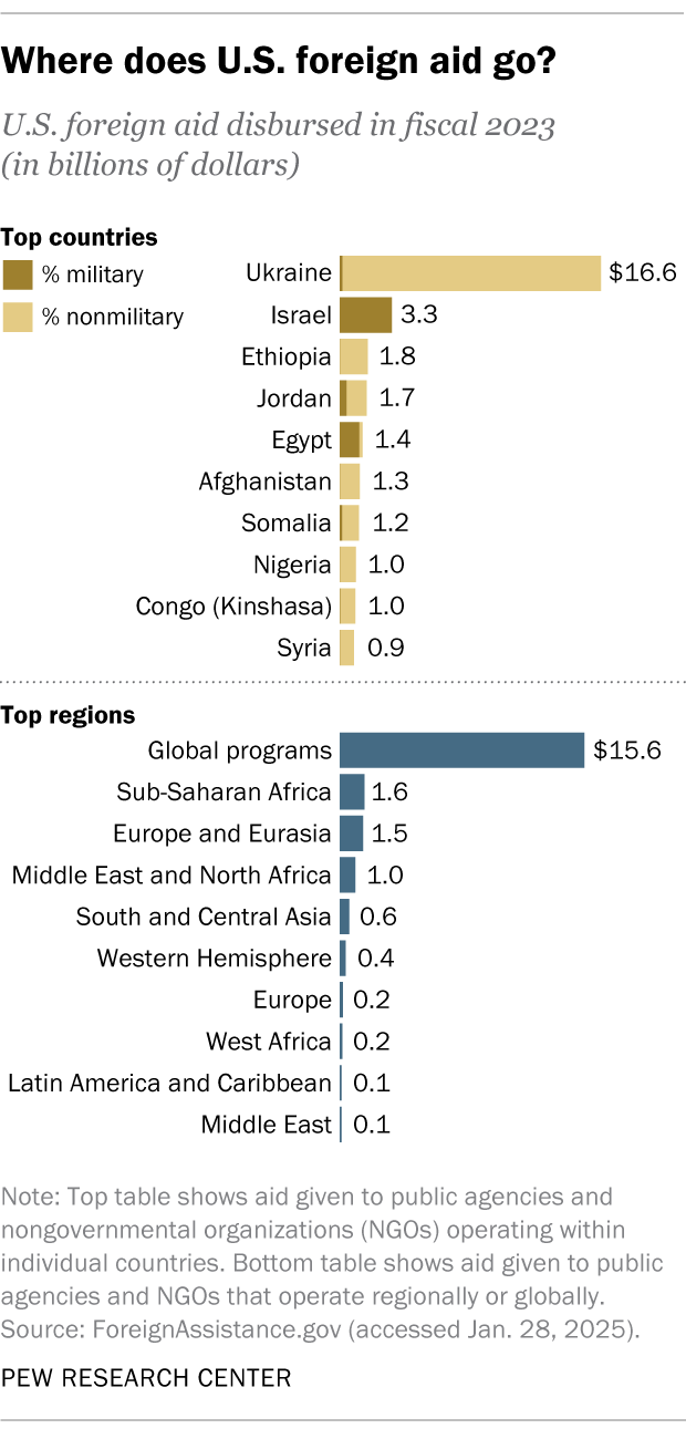 A bar chart showing the places that receive the most foreign aid.