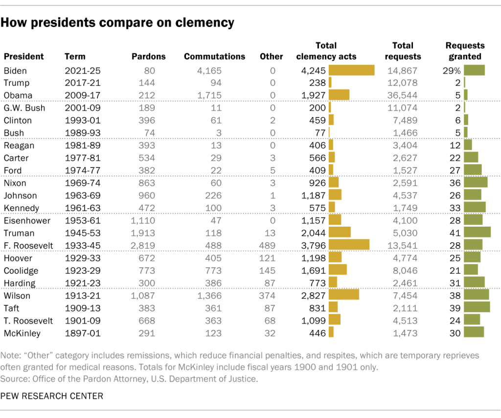 How presidents compare on clemency
