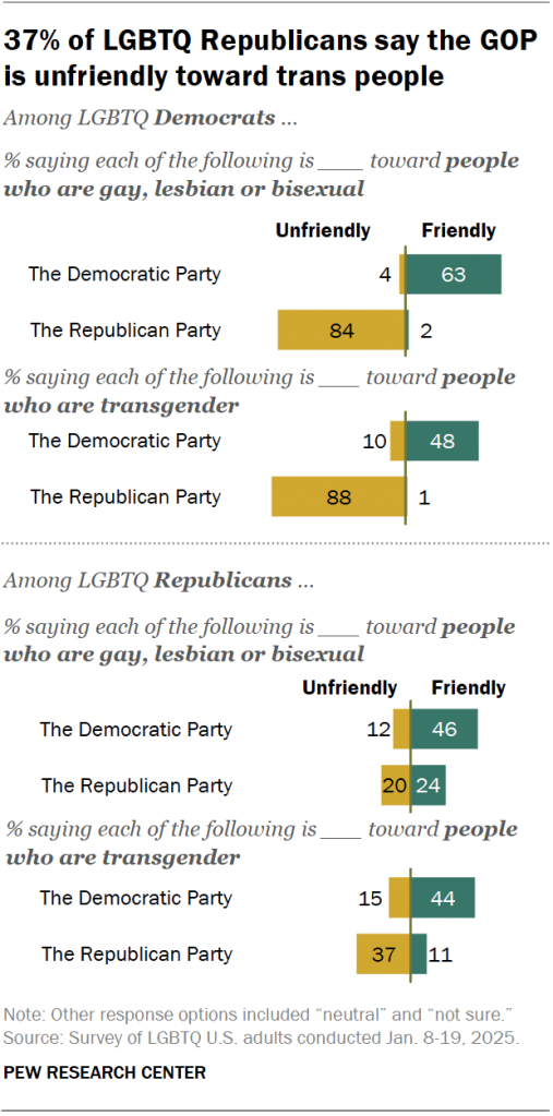 37% of LGBTQ Republicans say the GOP is unfriendly toward trans people