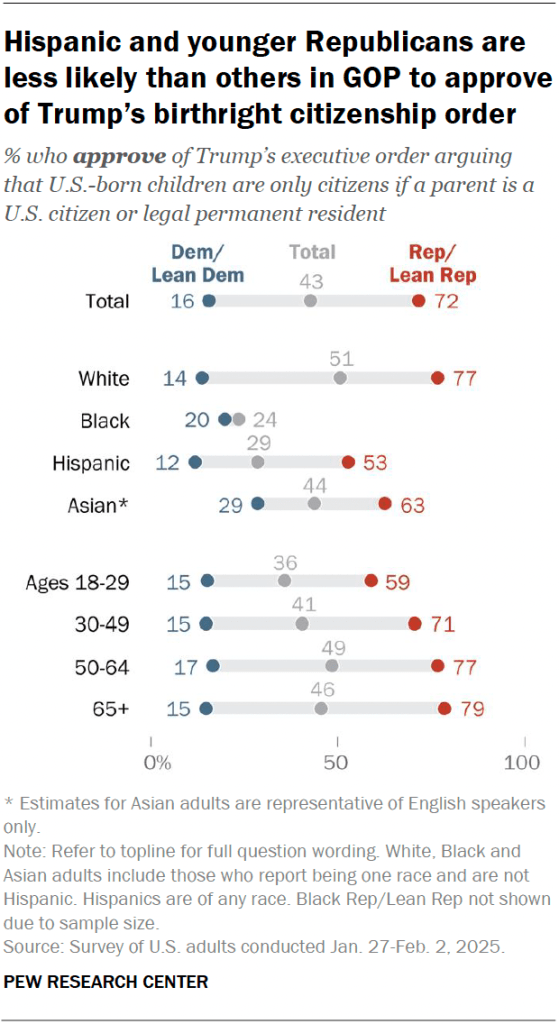 Hispanic and younger Republicans are less likely than others in GOP to approve of Trump’s birthright citizenship order