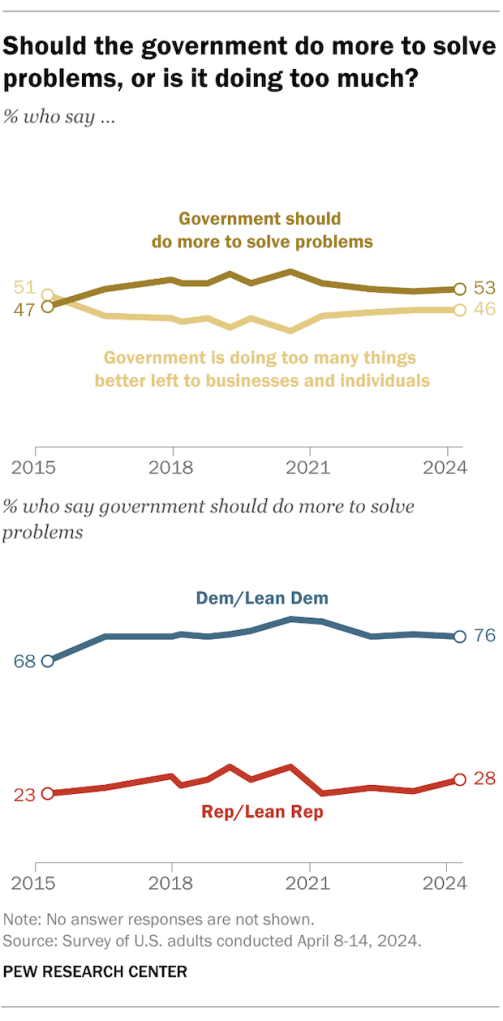 Should the government do more to solve problems, or is it doing too much?