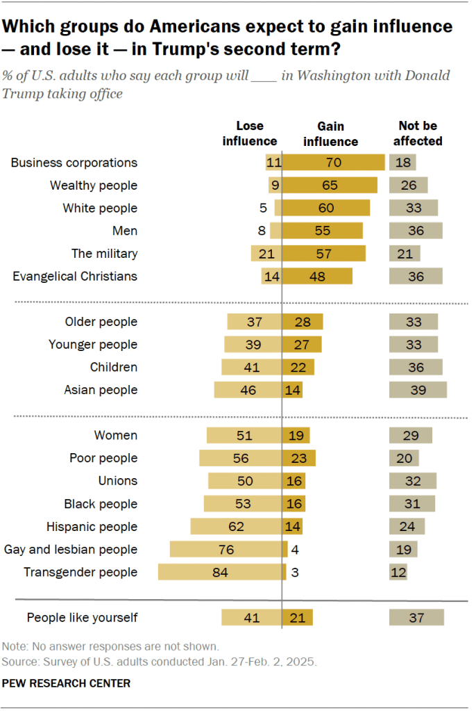 Which groups do Americans expect to gain influence — and lose it — in Trump’s second term?