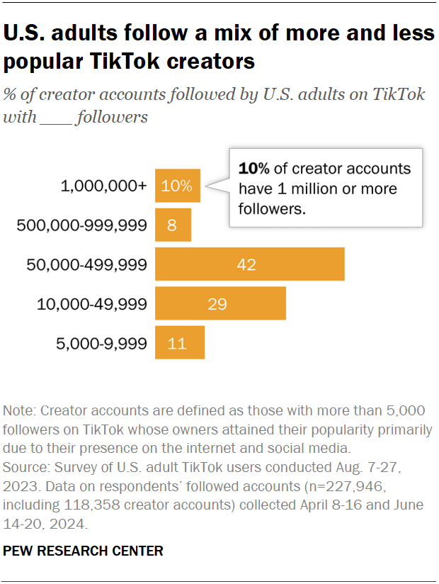 A bar chart showing that U.S. adults follow a mix of more and less popular TikTok creators.