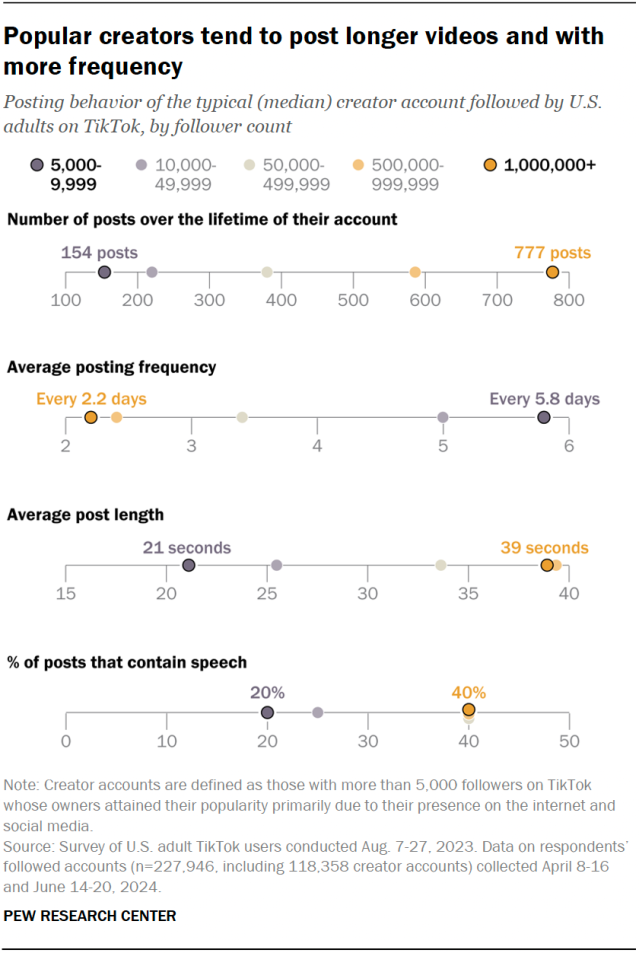 A dot plot showing that Popular creators tend to post longer videos and with more frequency.