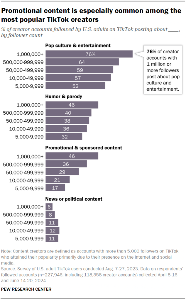Promotional content is especially common among the most popular TikTok creators