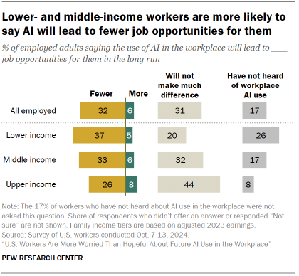 Chart shows Lower- and middle-income workers are more likely to say AI will lead to fewer job opportunities for them