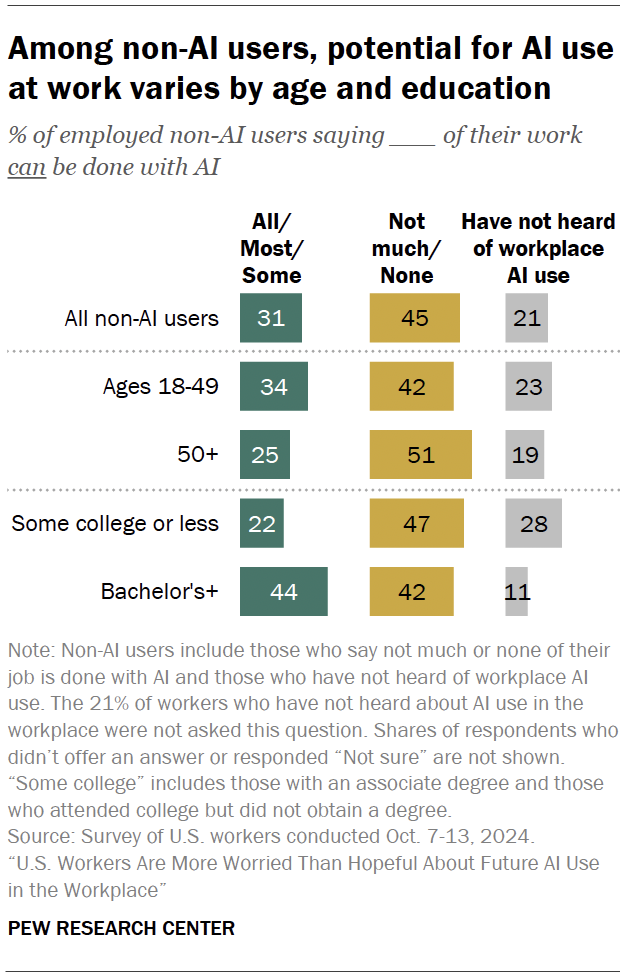 Among non-AI users, potential for AI use at work varies by age and education