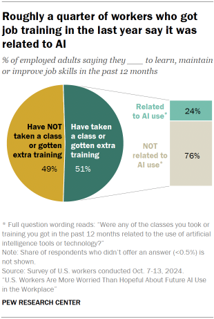 Chart shows Roughly a quarter of workers who got job training in the last year say it was related to AI