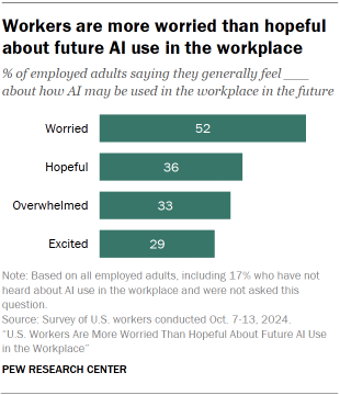 Chart shows Workers are more worried than hopeful about future AI use in the workplace