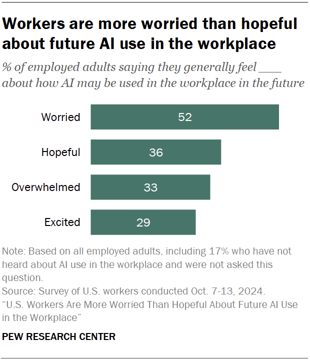 Workers are more worried than hopeful about future AI use in the workplace