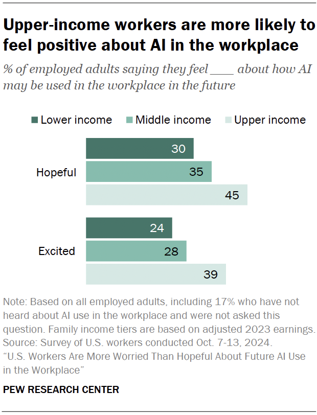 Upper-income workers are more likely to feel positive about AI in the workplace