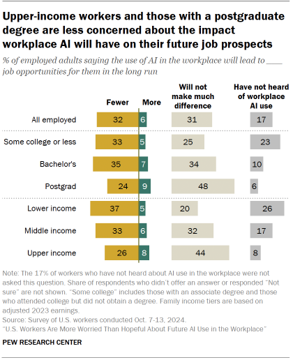 Chart shows Upper-income workers and those with a postgraduate degree are less concerned about the impact workplace AI will have on their future job prospects