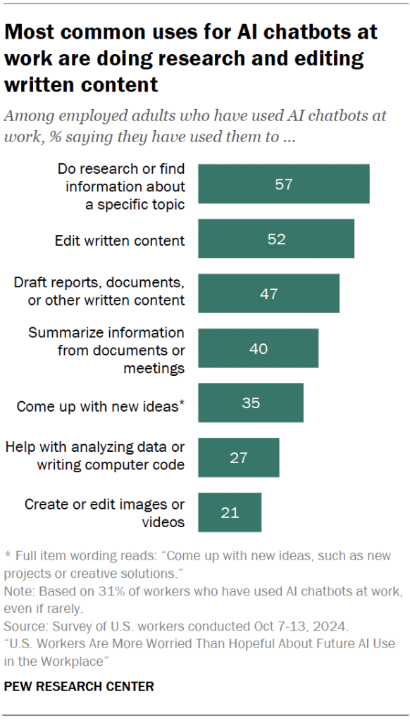 Most common uses for AI chatbots at work are doing research and editing written content
