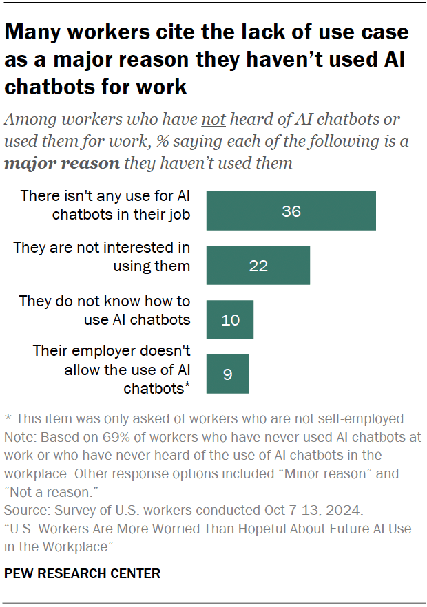 Many workers cite the lack of use case as a major reason they haven’t used AI chatbots for work