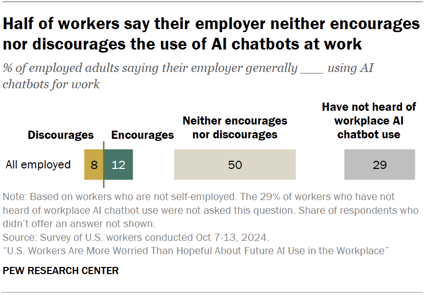 Half of workers say their employer neither encourages nor discourages the use of AI chatbots at work