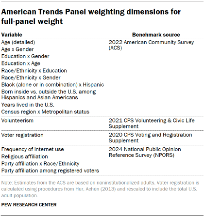 Table shows American Trends Panel weighting dimensions for full-panel weight