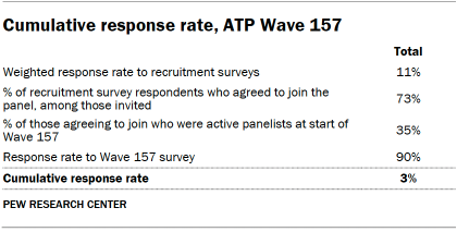 Table shows Cumulative response rate, ATP Wave 157