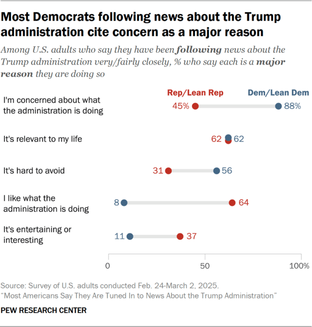 Most Democrats following news about the Trump administration cite concern as a major reason