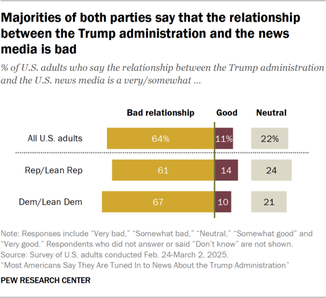 Majorities of both parties say that the relationship between the Trump administration and the news media is bad