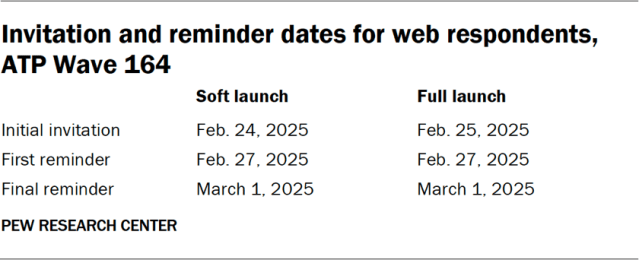 Invitation and reminder dates for web respondents, ATP Wave 164
