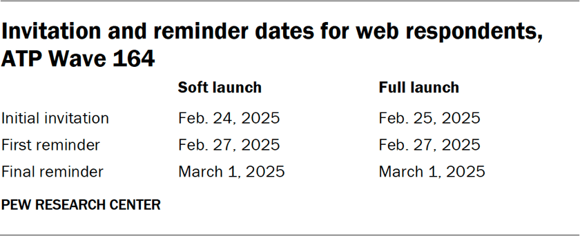 Table showing the invitation and reminder dates for web respondents for ATP Wave 164
