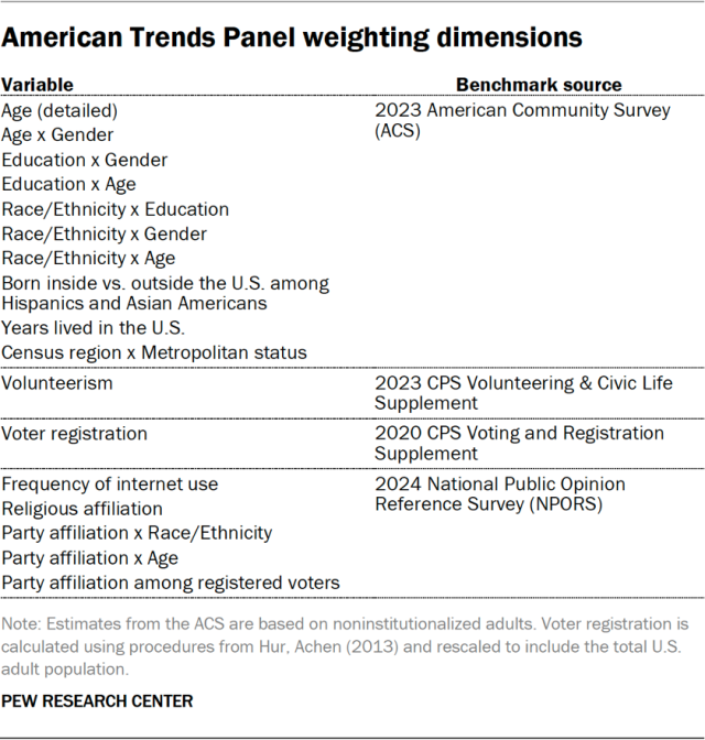 American Trends Panel weighting dimensions
