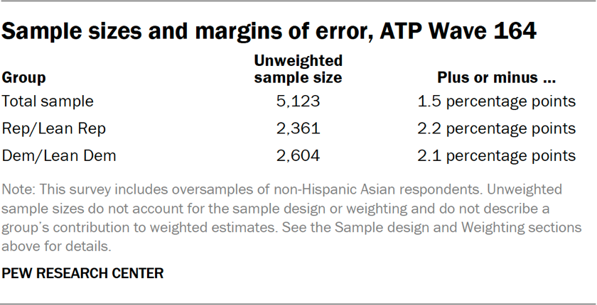 Table showing the sample sizes and margins of error for ATP Wave 164
