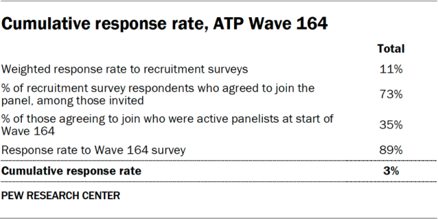 Cumulative response rate, ATP Wave 164
