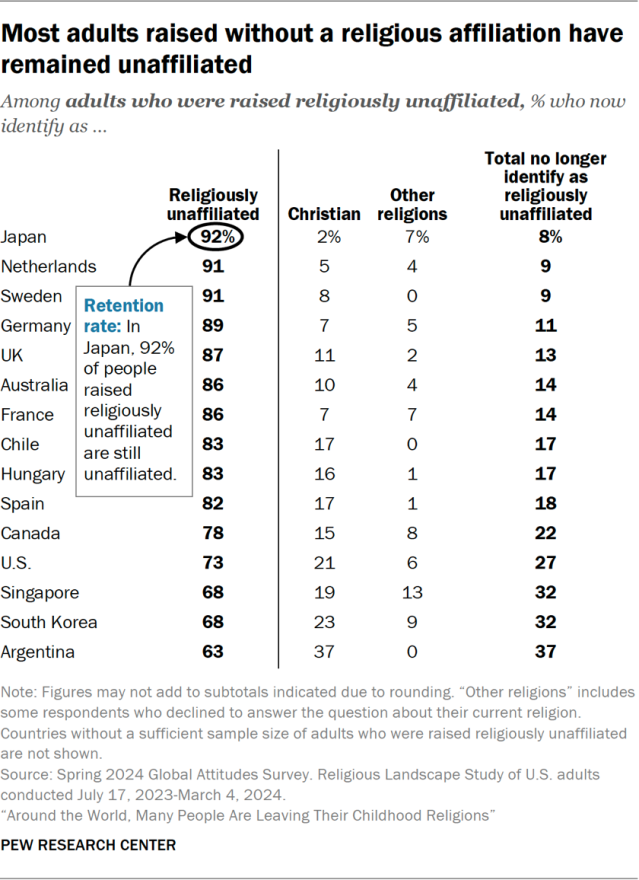 Most adults raised without a religious affiliation have remained unaffiliated