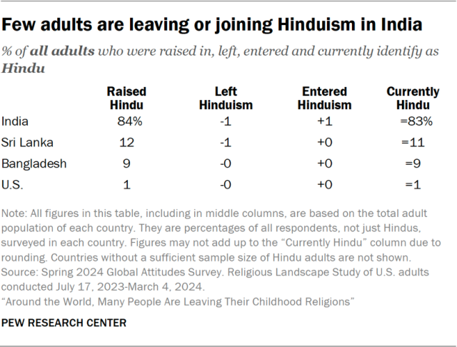 Few adults are leaving or joining Hinduism in India