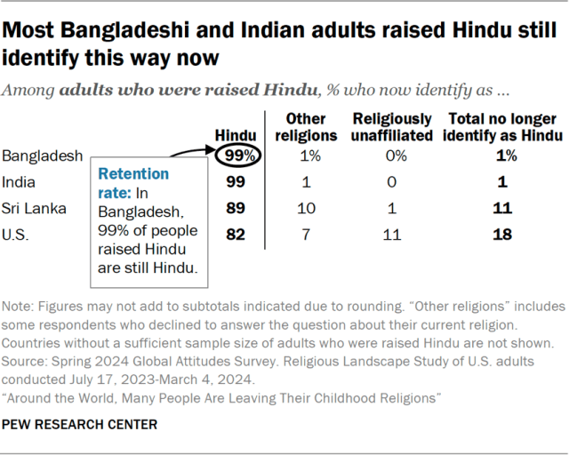 Most Bangladeshi and Indian adults raised Hindu still identify this way now
